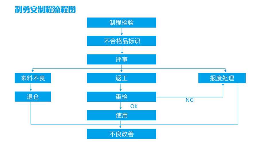利勇安制程流程圖