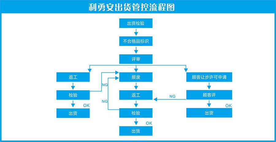 利勇安出貨流程圖