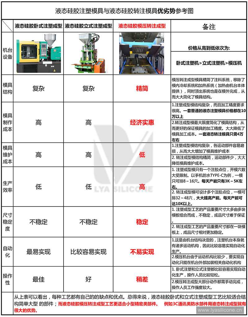 液態硅膠成型工藝參考圖 液態硅膠成型工藝參考圖
